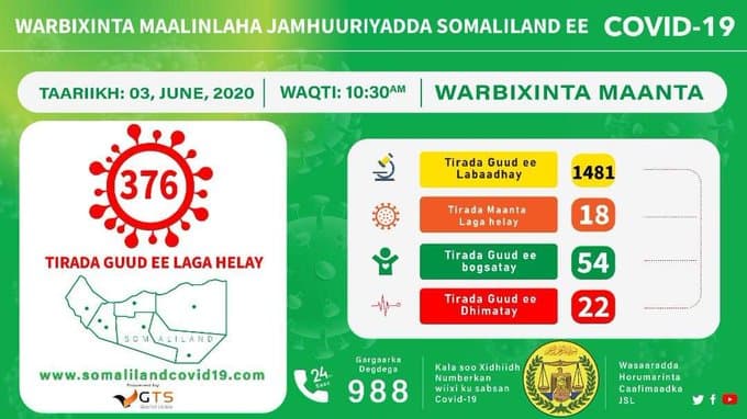 Wasaarada Caafimaadka Somaliland Oo Xaqiijisay 18 Xaaladood Oo Cusub Oo COVID-19 Ah